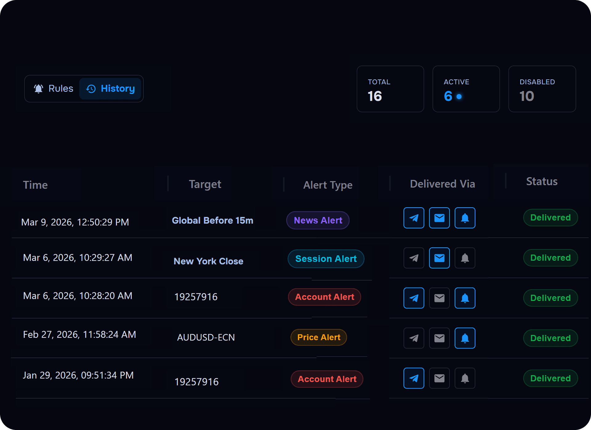 Alert history table showing fired alerts and status