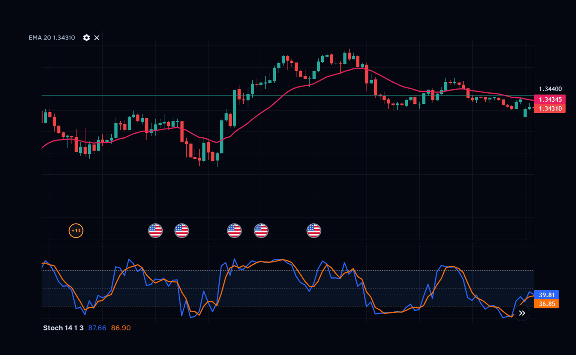 Built-in technical indicators on the chart