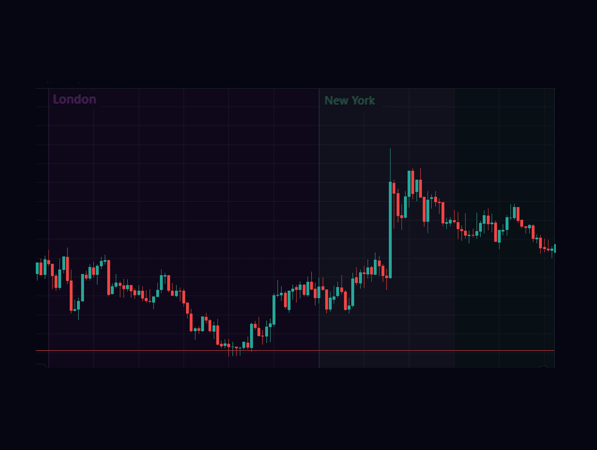 Session timing and context in the same chart view