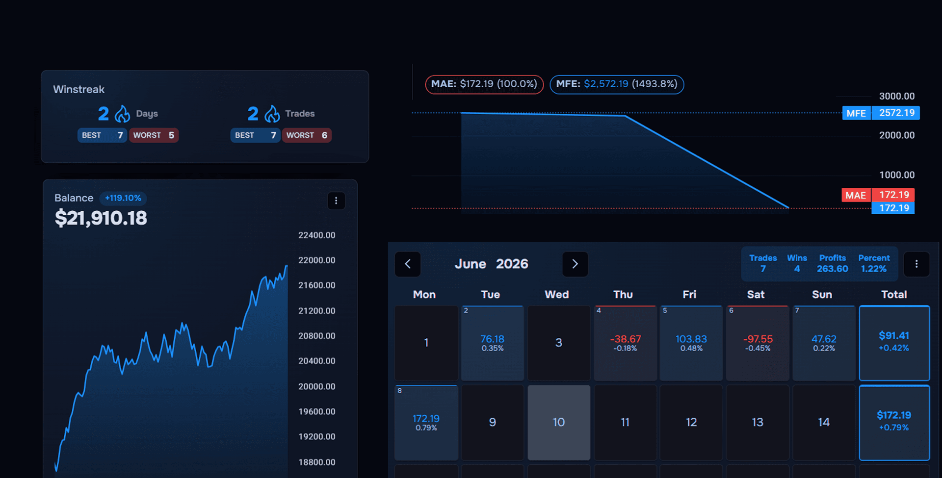 TraderWaves analytics dashboard showing win streaks, balance curve, MAE/MFE chart, and P&L calendar