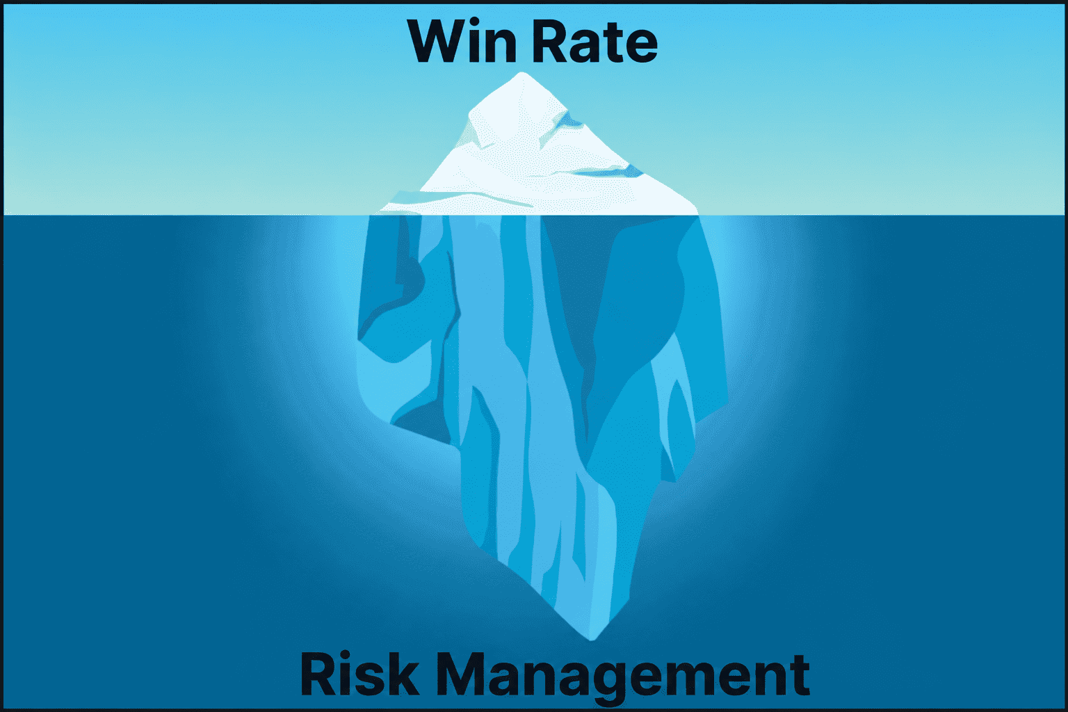 Iceberg metaphor — win rate as the visible tip above water, risk management as the larger foundation below