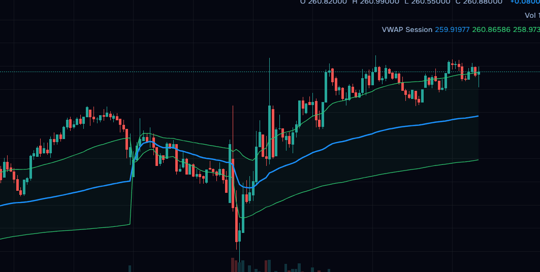 VWAP (متوسط السعر المرجح بالحجم للجلسة)