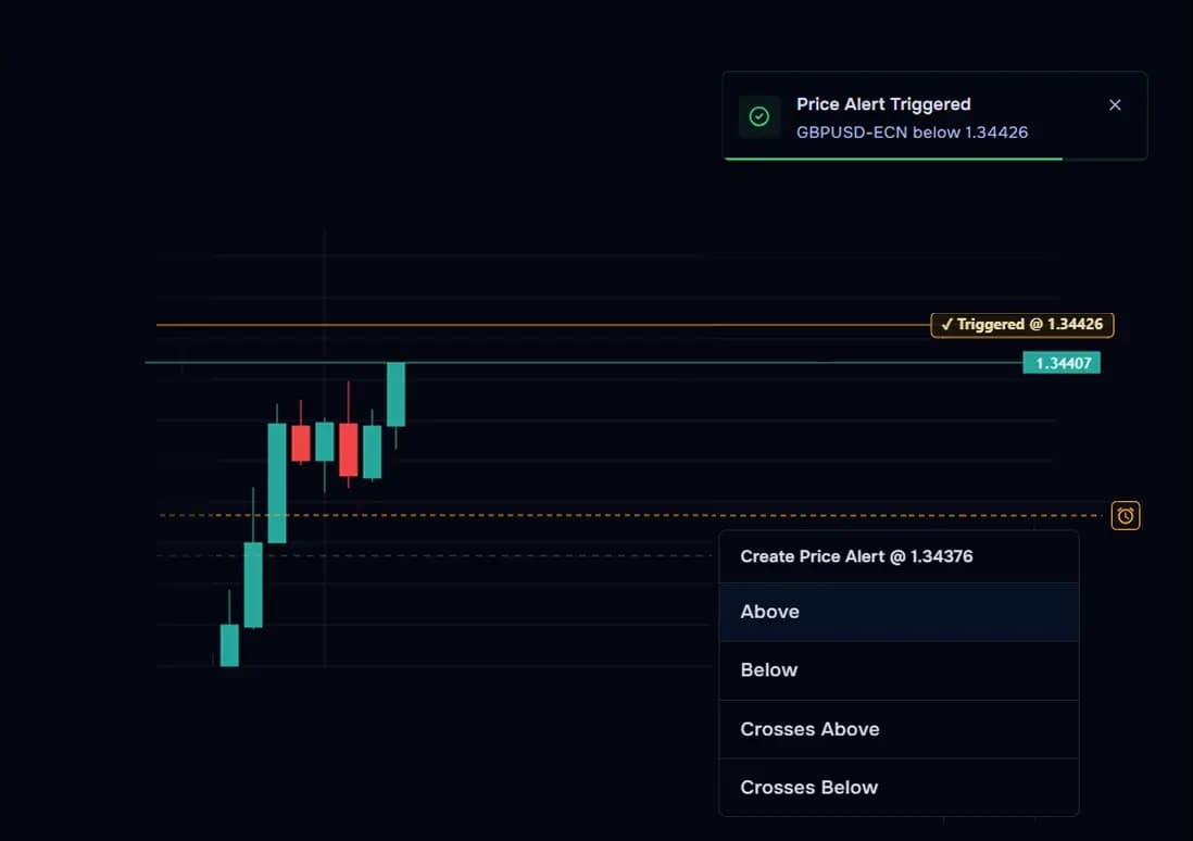 Alert history and chart-linked alerts
