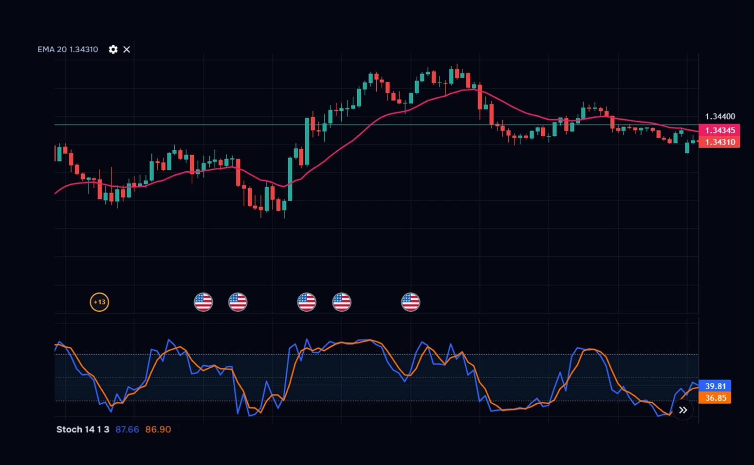 Real-time market analysis and chart dashboard